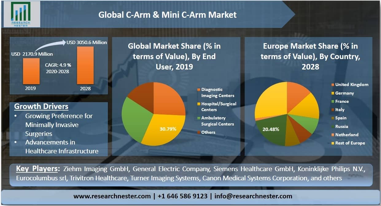 C-Arm & Mini C-Arm Market Overview